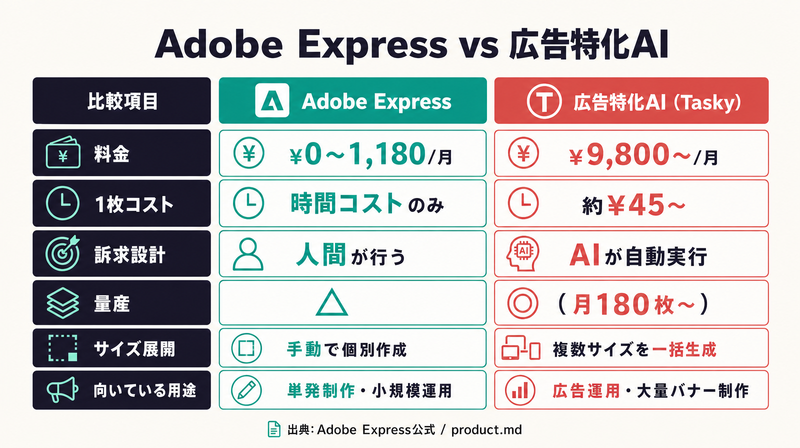 Adobe ExpressとTasky広告特化AIを料金・訴求設計・量産対応で比較した表