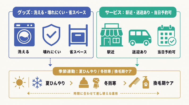 グッズは機能訴求・サービスは地域性・季節連動で差し替えるというペット用品サービスのバナー設計図