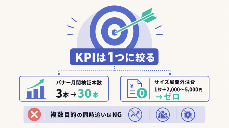 Step1で目的とKPIを1つに絞る例を示す図
