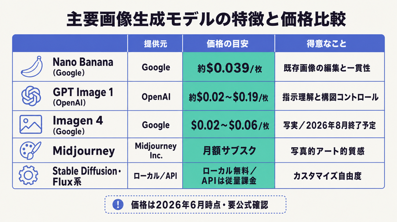 Nano Banana・GPT Image・Imagen・Midjourney・SD系の提供元と価格目安と得意分野を並べたモデル比較表の図