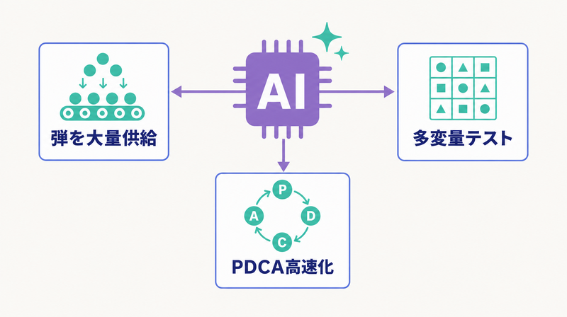 AIがA/Bテストを変える3つのポイントを中央のAIから展開して示す概念図