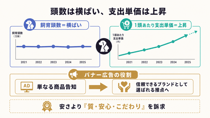 飼育頭数は横ばいでも支出単価が上昇する単価上昇型市場と広告の役割の変化を示すペット市場のコンセプト図