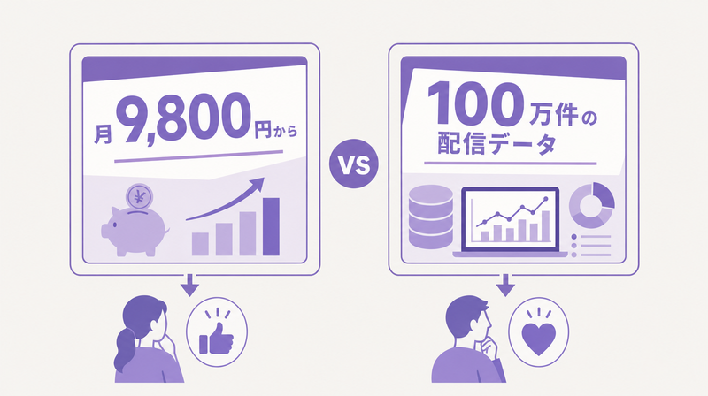 価格訴求vs品質訴求コピーのABテスト対比