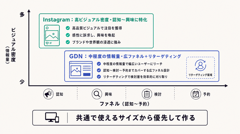 GDNは広ファネルとリターゲティング・Instagramは高ビジュアル密度で認知に特化という媒体別設計の住み分けを示す比較図