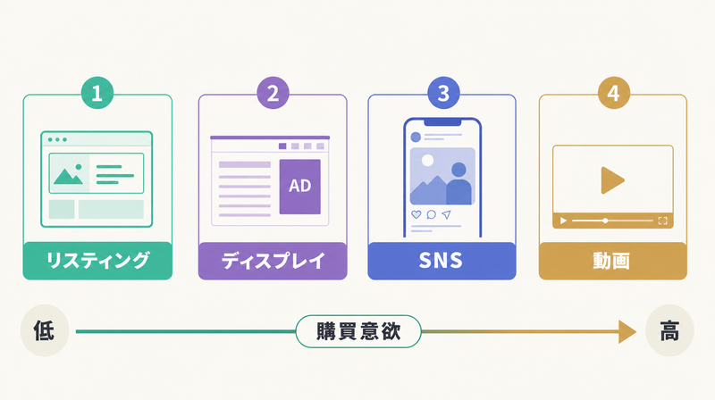 運用型広告の4種類（リスティング・ディスプレイ・SNS・動画）を購買意欲軸で配置した概念図