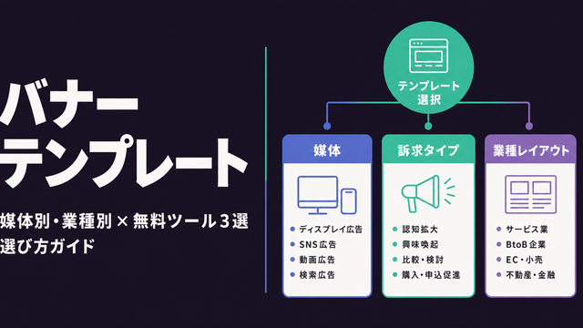 バナーテンプレートを媒体・訴求・業種の3軸で選ぶ構造図サムネイル