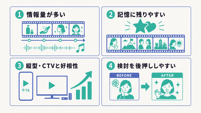情報量が多く記憶に残り縦型/CTVと相性がよく検討を後押しする動画広告の4つの強みを示した図