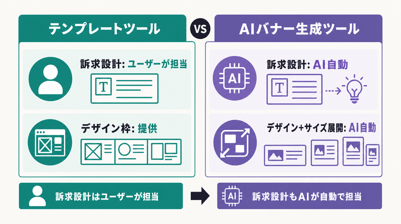 テンプレートツール(訴求設計はユーザー)とAIバナー生成ツール(訴求設計もAI自動)の役割比較図解