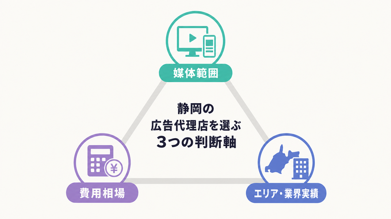 静岡の広告代理店を選ぶ3つの判断軸（媒体範囲・費用相場・エリア実績）を示す図