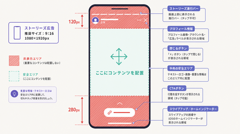 Instagram ストーリーズ広告の安全ゾーン（セーフエリア）図解