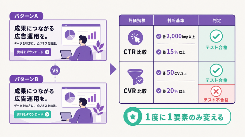 A/Bテストの設計と統計的判断基準を示す比較図