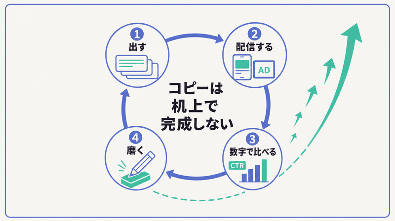 出す・配信する・数字で比べる・磨くという、コピーをA/Bテストで磨く改善ループを示した円環図