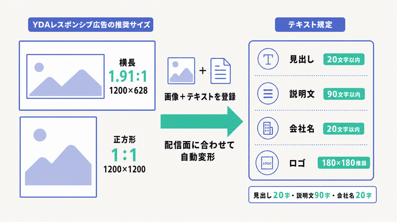 横長1200×628と正方形1200×1200の推奨サイズと見出し20字・説明文90字・会社名20字のテキスト規定を整理した図
