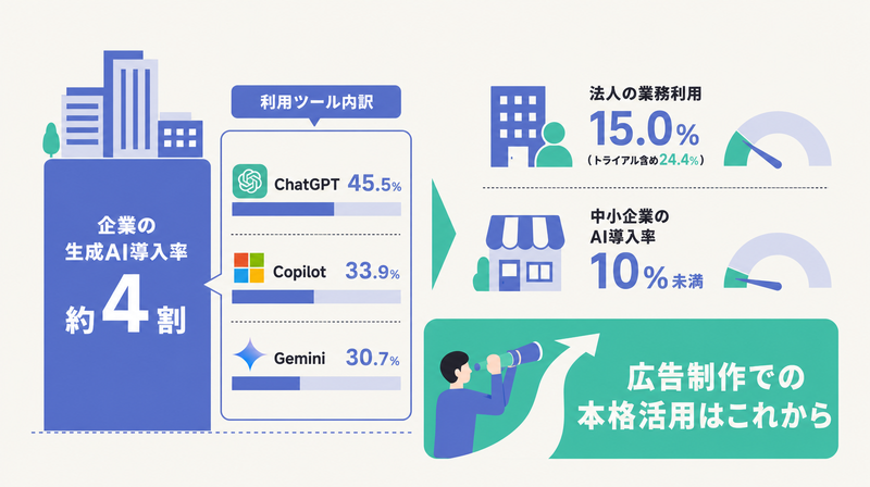 生成AI導入率は約4割でも業務利用15.0%・中小10%未満にとどまることを示す図