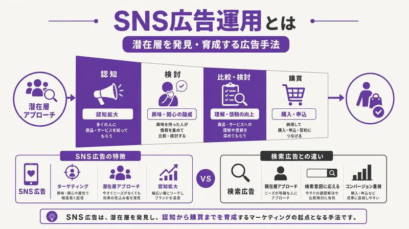 SNS広告運用の全体像と検索広告との違いを示す概念図