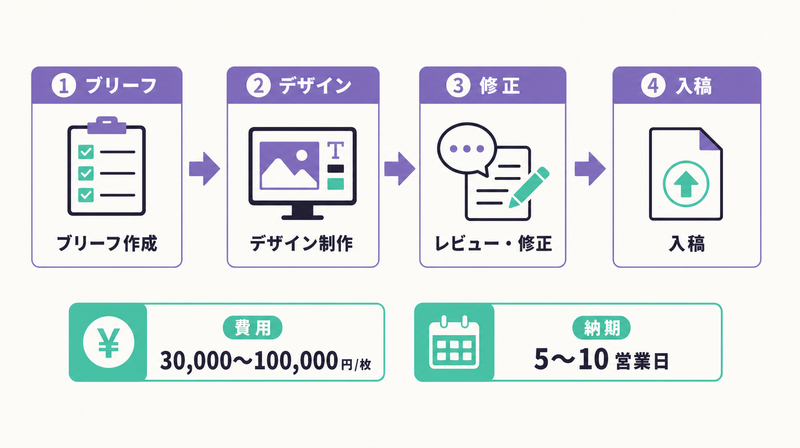 制作会社へのバナー制作依頼フロー（ブリーフ→デザイン→修正→入稿）と費用・納期の図解