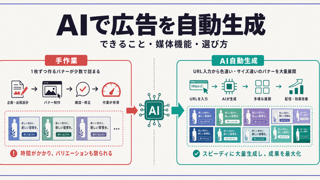 手作業とAI自動生成を対比しバナーが大量展開される様子を示すストラクチャー型サムネイル