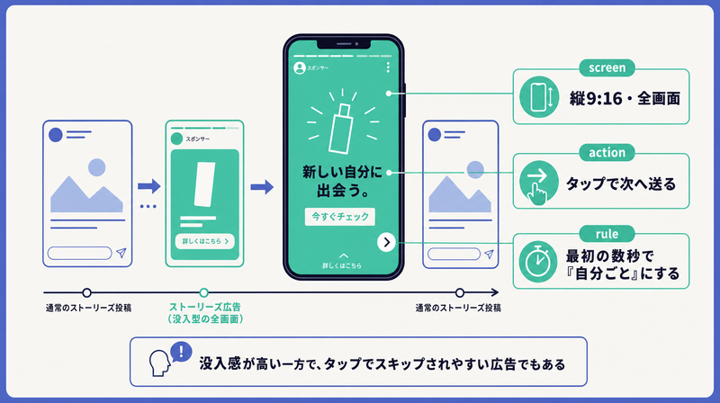 縦9:16の全画面広告がタップで次々送られる没入フォーマットであることを示すストーリーズ広告の全体像コンセプト図