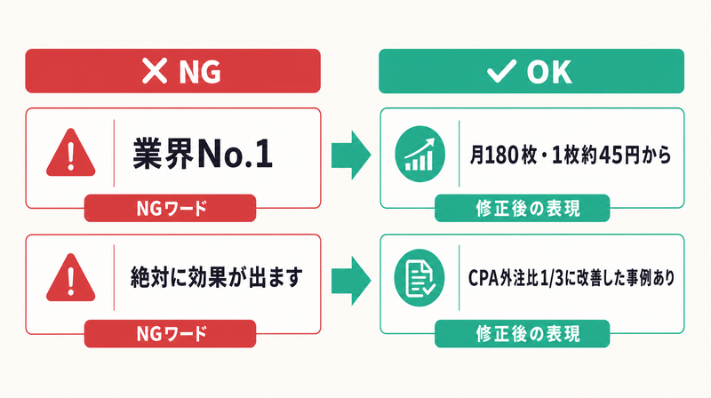 ChatGPT広告コピーの媒体審査NG表現と修正後表現の比較図