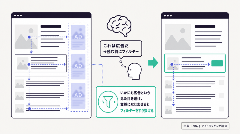 視線が広告領域を避けてコンテンツだけを通るバナーブラインドネスの仕組みと、その回避策を示した図