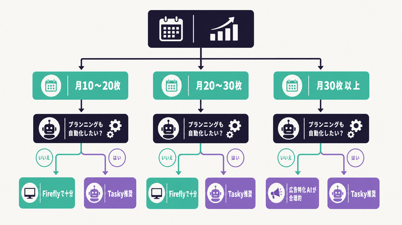 FireflyとTaskyの用途別選択フロー：月間制作量と自動化ニーズによる分岐