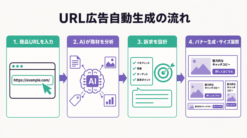URL入力から広告バナー完成までの自動生成フローを示す概念図