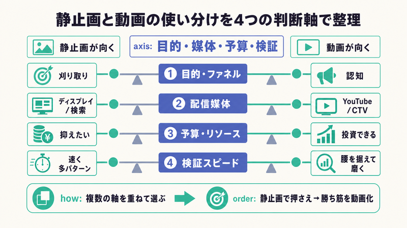 目的・媒体・予算・検証の4軸を重ねて静止画と動画を使い分ける判断基準を示したコンセプト図
