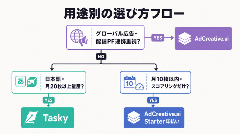 AdCreative.aiとTaskyの用途別選択フローチャート