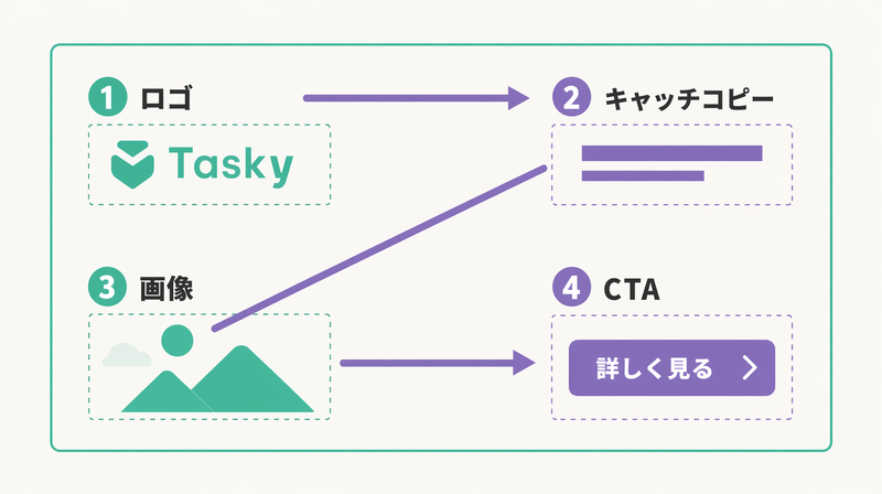 バナー広告のZ型視線フロー（ロゴ→キャッチコピー→画像→CTA）を示す図