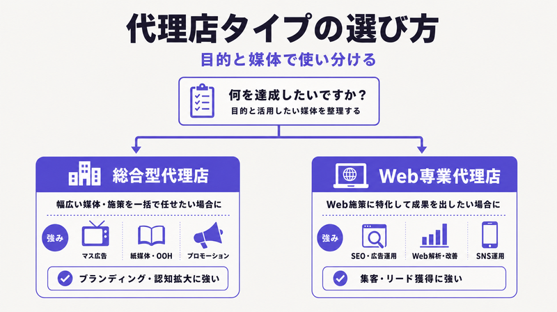 金沢広告代理店を選ぶ際の総合型とWeb専業型の2つの軸を示す概念図
