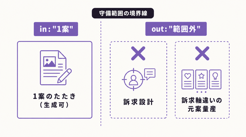 訴求設計と元案の量産がGrokの守備範囲外であることを示した図