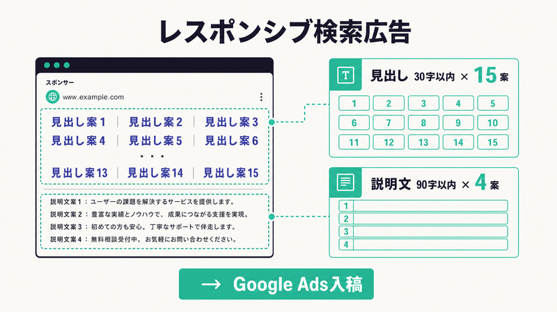 ChatGPTで生成するGoogle広告レスポンシブ検索広告フォーマット図