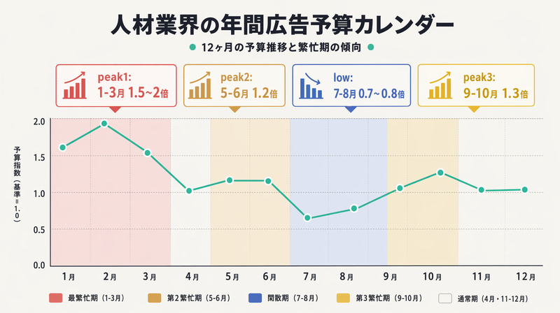 人材業界の年間広告予算カレンダー。1-3月が最繁忙期で通常の1.5〜2倍に達する折れ線グラフ