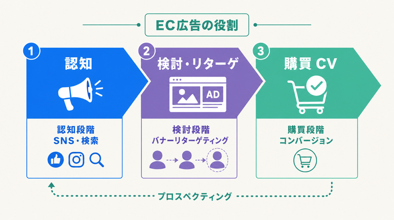 EC購買ファネルと各段階でのバナー広告の役割(認知→検討→購買)フロー図