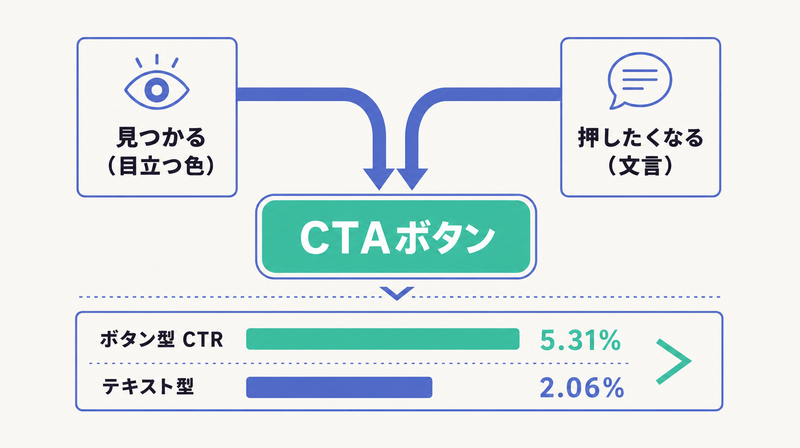 目立つ色と文言の2つの柱が1つのCTAボタンに合流しボタン型はテキスト型よりクリックされることを示すコンセプト図