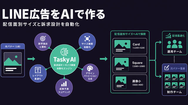 LINE広告をAIで作る流れを、元の一枚から配信面別サイズへ展開するフロー図で示したサムネイル