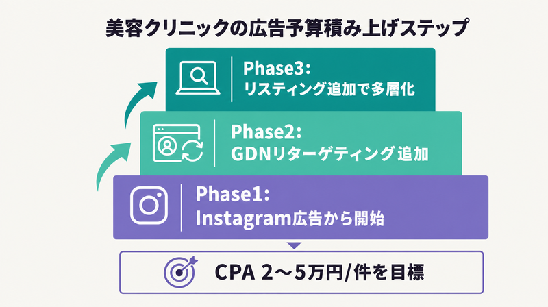美容クリニック広告の初期予算積み上げ3フェーズ図（Instagram→GDN→リスティング）