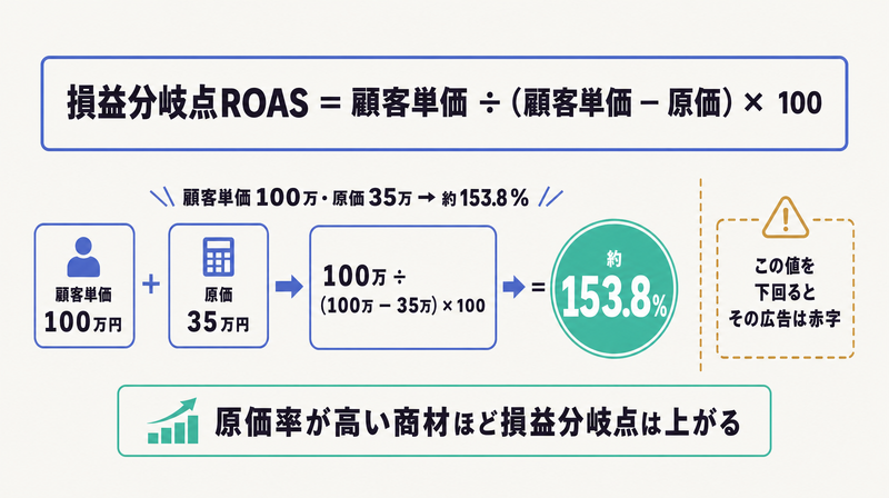 顧客単価÷(顧客単価−原価)×100で損益分岐点ROASを求め、顧客単価100万原価35万で約153.8%になる例を示した図