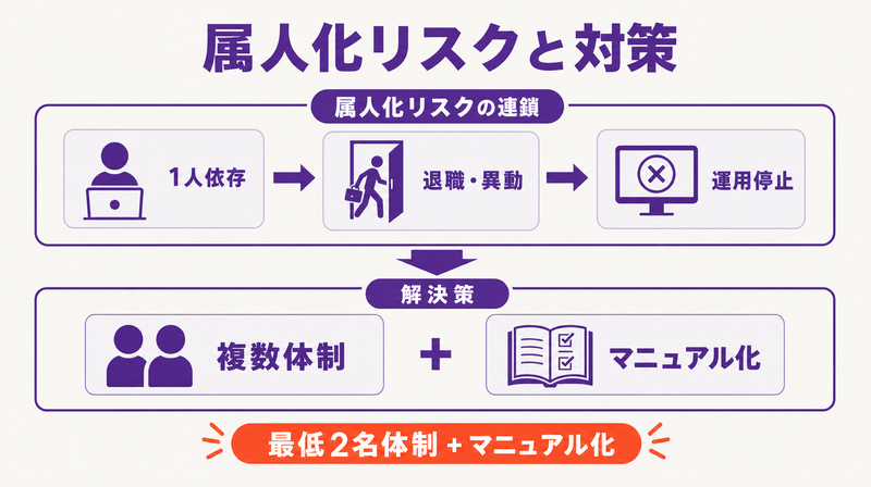 リスティング広告インハウスの属人化リスクと対策図