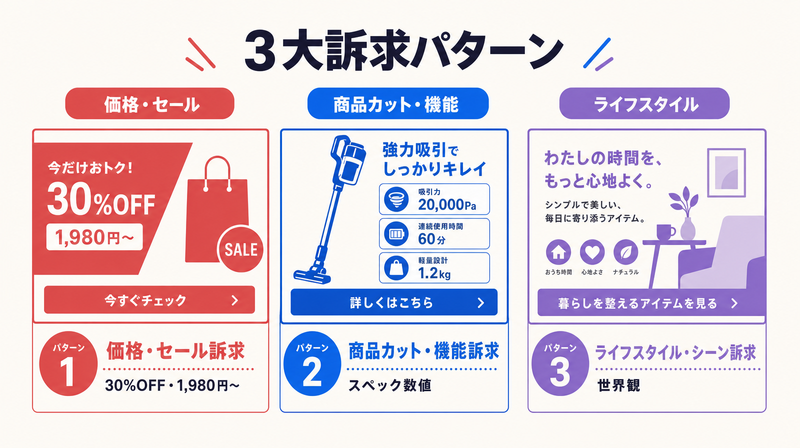 ECバナー広告の3大訴求パターン(価格・商品カット・ライフスタイル)を3カラムで整理したコンセプト図