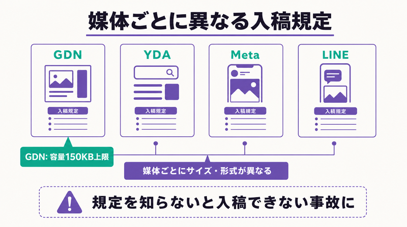 広告媒体ごとに異なるバナー入稿規定を示す図