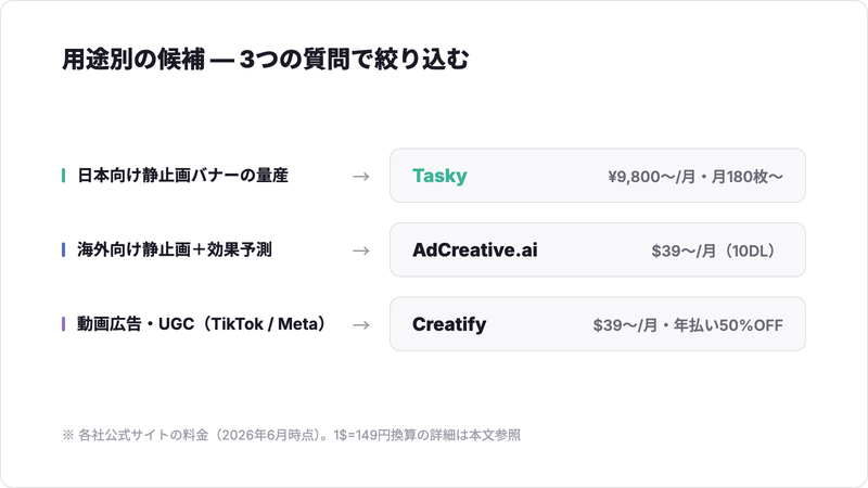 用途別にURL広告自動生成ツールの候補を整理した表