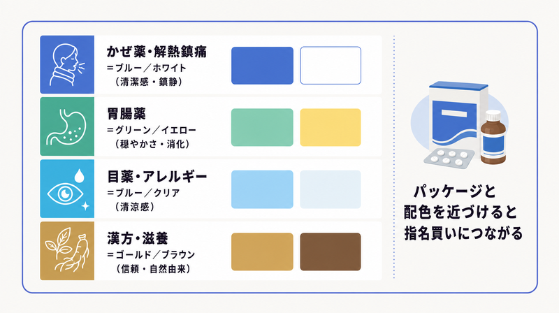かぜ薬・胃腸薬・目薬・漢方の症状カテゴリ別に有効な配色を示すパレット図