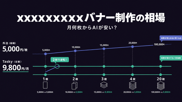 月間制作枚数別でクラウドソーシング外注とAIバナーツールのコストを比較した構造サムネイル