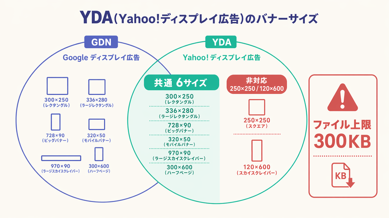 YDAとGDNの共通サイズ・差分・300KBファイル上限制約を示す図