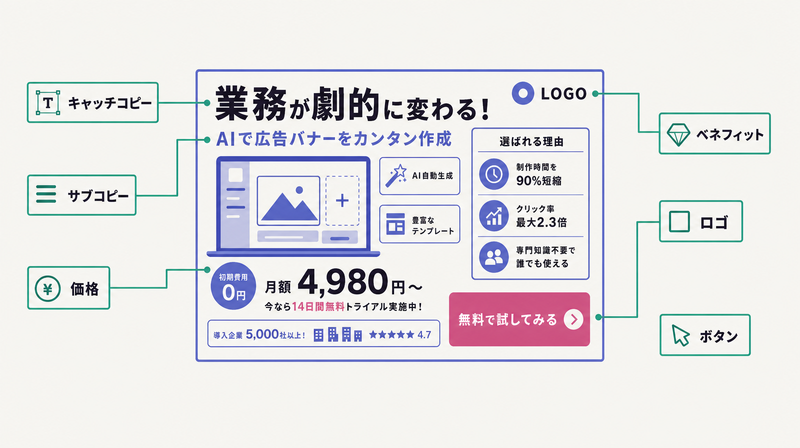 キャッチ・価格・ベネフィット・ロゴ・ボタンを1枚に載せたミニLP型の日本バナーの要素分解図