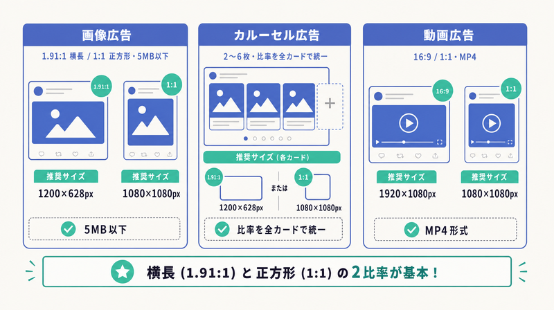 画像（1.91:1/1:1）・カルーセル（2〜6枚比率統一）・動画（16:9/1:1）というX広告主要3フォーマットの推奨仕様を並べた図
