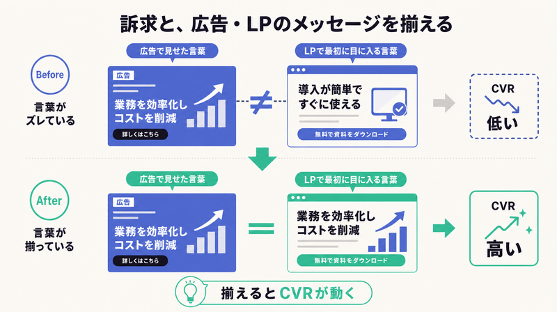 広告で見せた言葉とLPで最初に目に入る言葉を揃えるとCVRが動くことを示す訴求一致の図