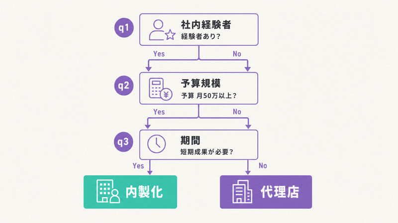 広告運用を内製化か代理店委託か判断するためのデシジョンツリー図