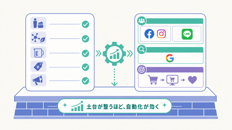 商品データの整備項目と配信媒体・目的の設定を示す美容AI広告の土台づくりの図